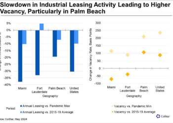Space Availability in Large Industrial Properties Continues To Rise in South Florida